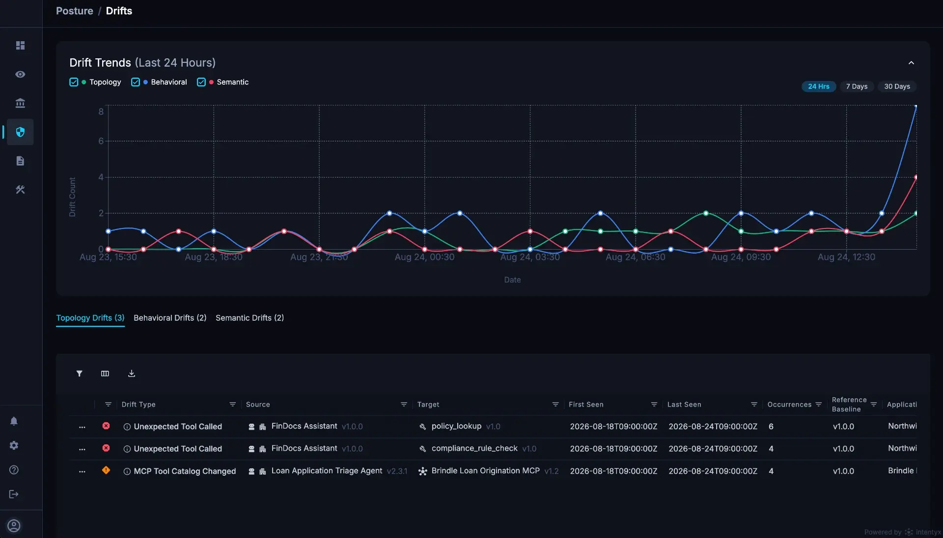 SMARE drift trends dashboard showing topology, behavioral, and semantic drift counts over the last 24 hours